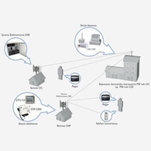 Zintegrowany System Alarmowania i Ochrony Ludności DSP-50